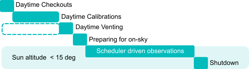 Current AuxTel observation workflow.