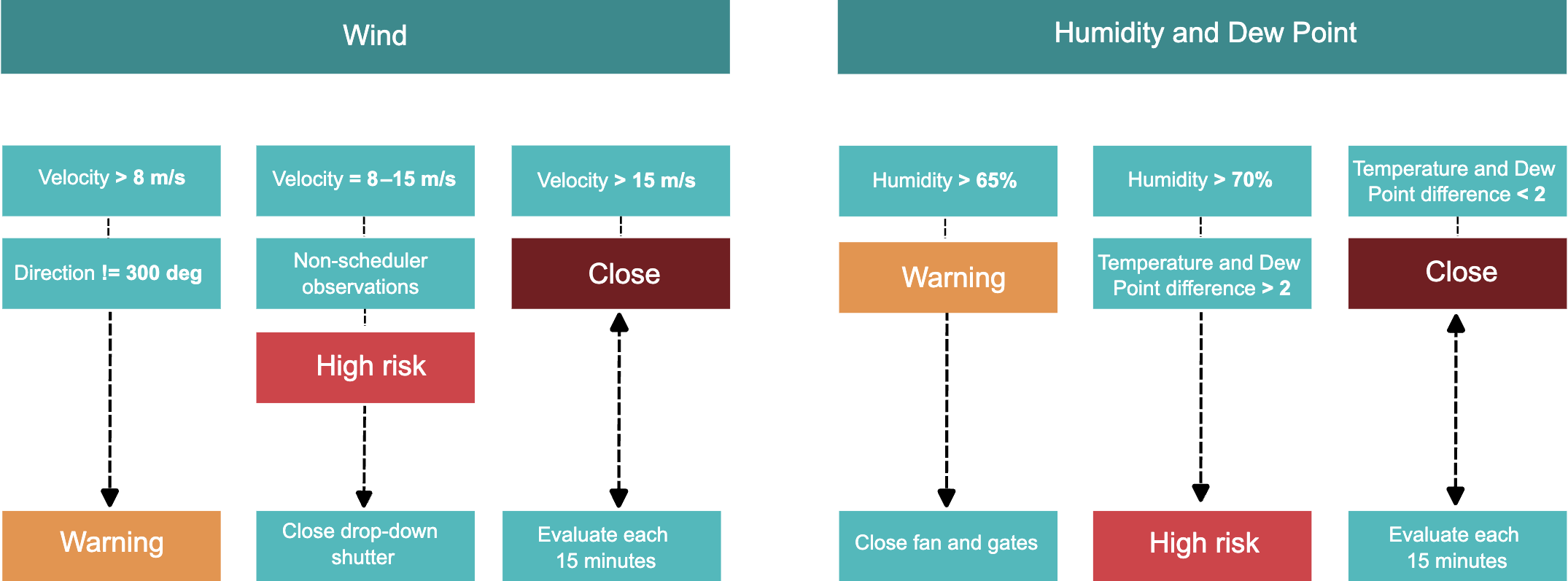 AuxTel weather constraints overview