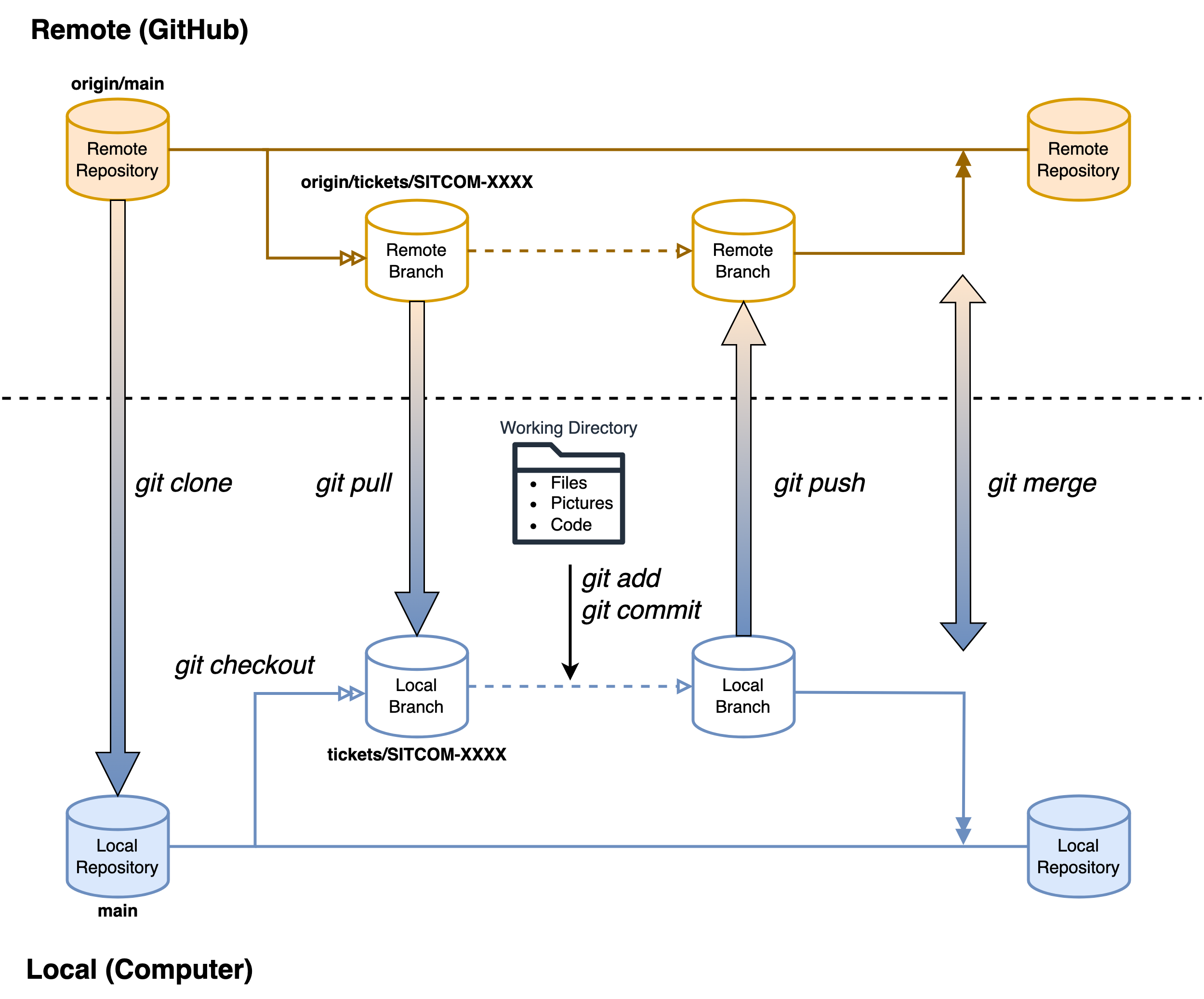 ../_images/git_GeneralWorkflow.png