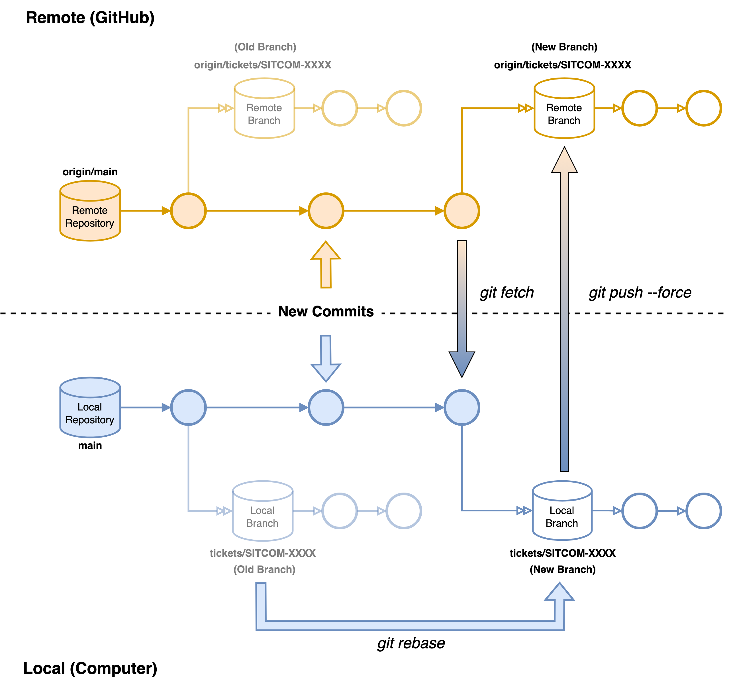 ../_images/git_FetchRebase.png