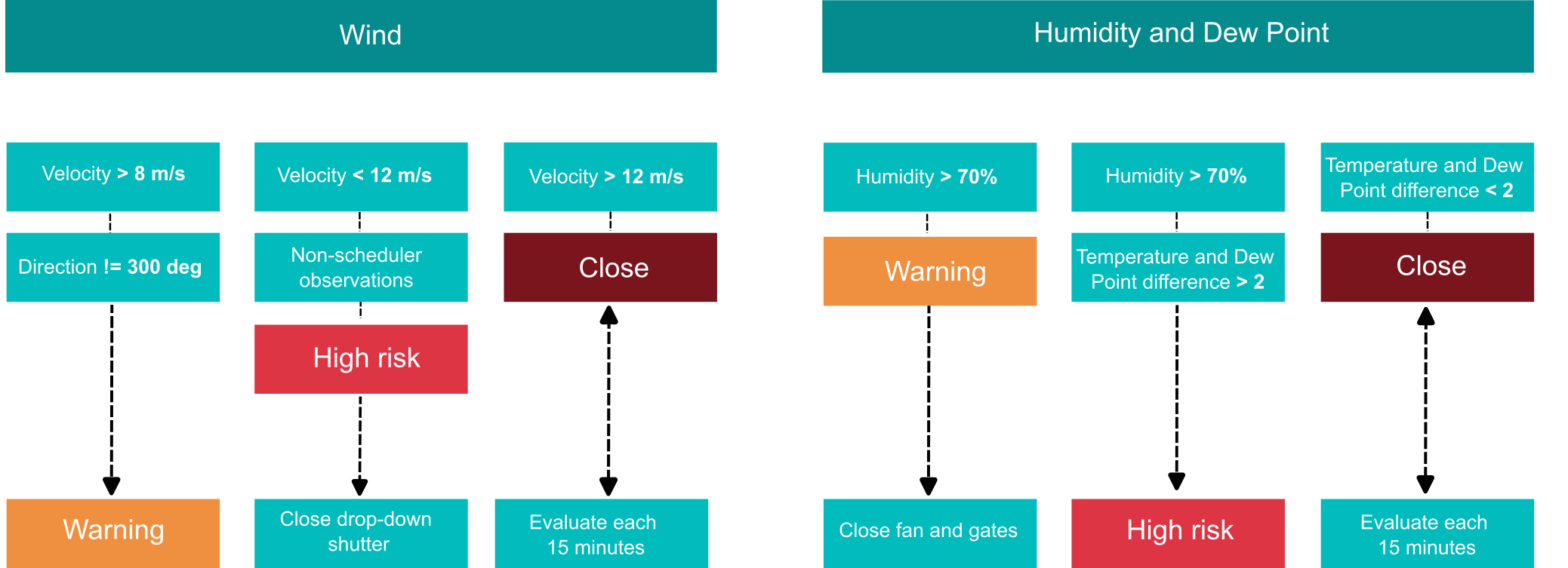 AuxTel weather constraints overview