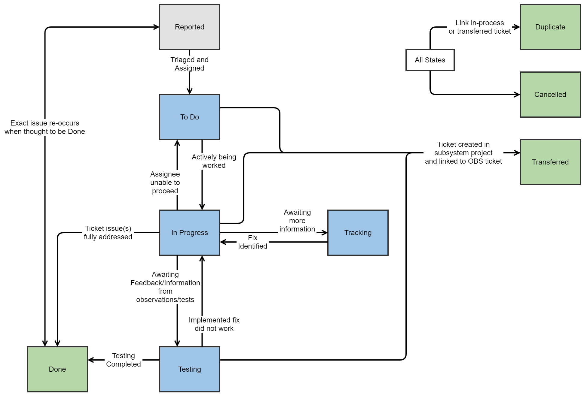 ../_images/OBS_Jira_workflow.png