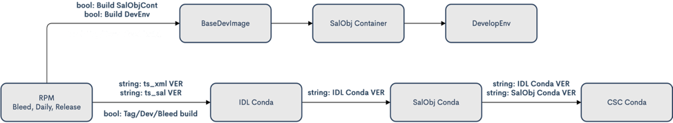 ../../_images/BuildWorkflowDiagram.png